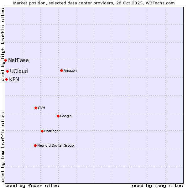 Market position of UCloud vs. KPN vs. NetEase