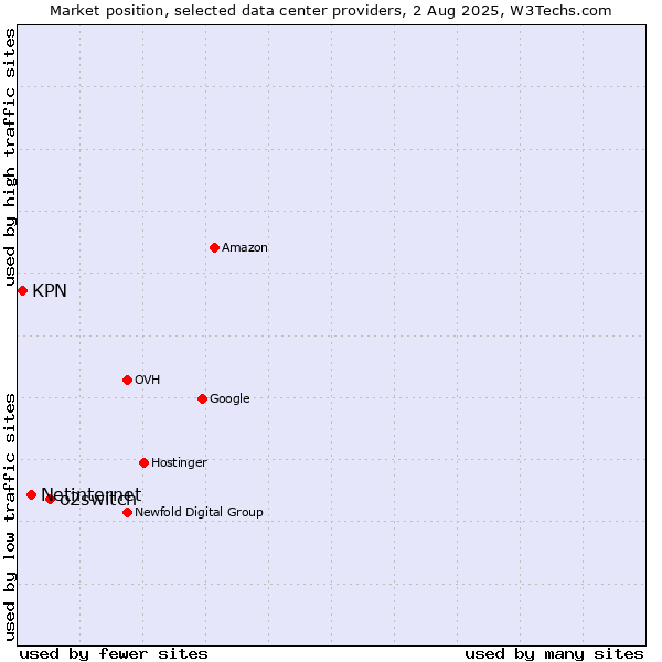 Market position of o2switch vs. Netinternet vs. KPN