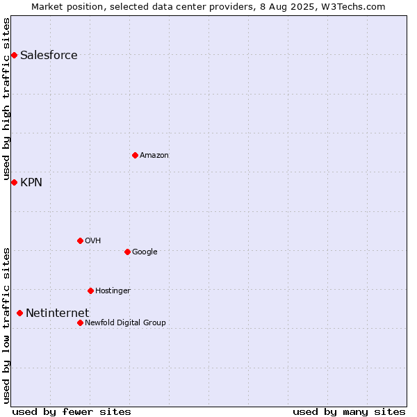 Market position of Netinternet vs. KPN vs. Salesforce