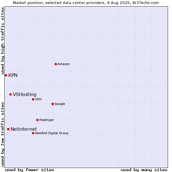 Market position of VSHosting vs. Netinternet vs. KPN
