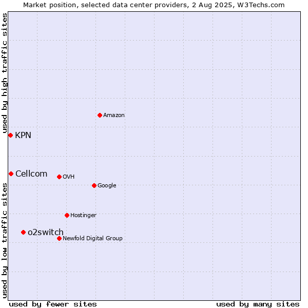 Market position of o2switch vs. Cellcom vs. KPN