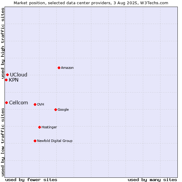Market position of UCloud vs. Cellcom vs. KPN
