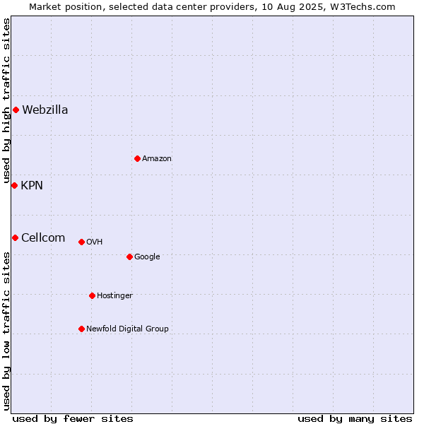 Market position of Webzilla vs. Cellcom vs. KPN