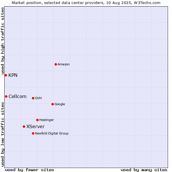 Market position of XServer vs. Cellcom vs. KPN