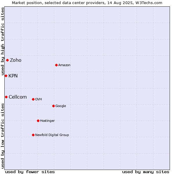Market position of Zoho vs. Cellcom vs. KPN