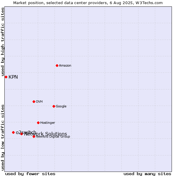Market position of Network Solutions vs. o2switch vs. KPN
