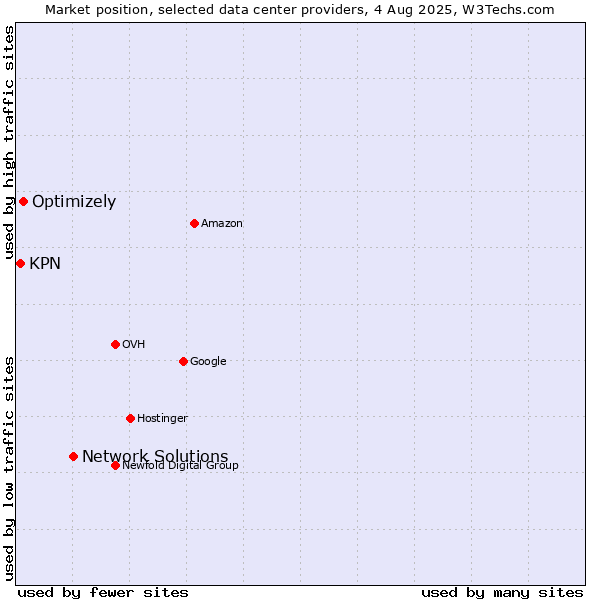 Market position of Network Solutions vs. Optimizely vs. KPN