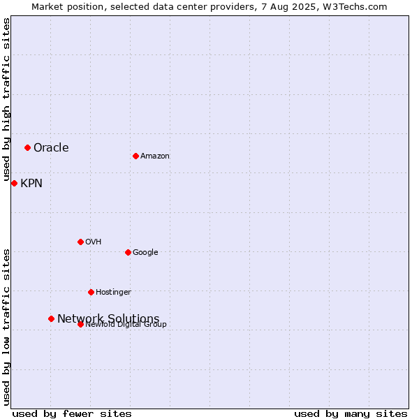 Market position of Network Solutions vs. Oracle vs. KPN
