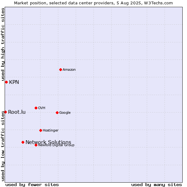 Market position of Network Solutions vs. KPN vs. Root.lu