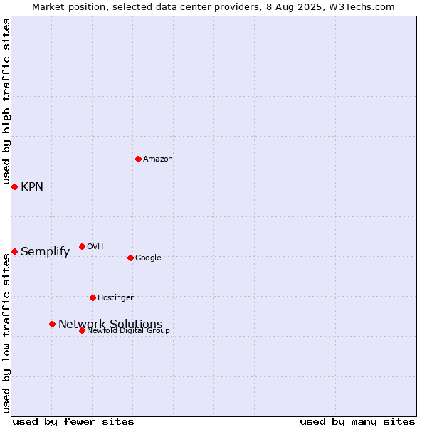 Market position of Network Solutions vs. KPN vs. Semplify
