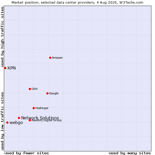 Market position of Network Solutions vs. webgo vs. KPN