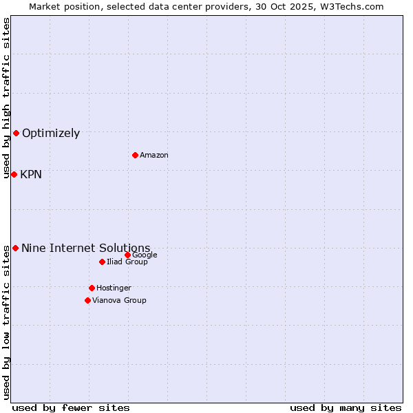 Market position of Optimizely vs. Nine Internet Solutions vs. KPN