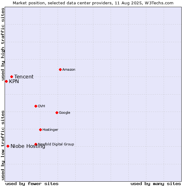 Market position of Tencent vs. Niobe Hosting vs. KPN