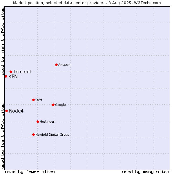 Market position of Tencent vs. Node4 vs. KPN