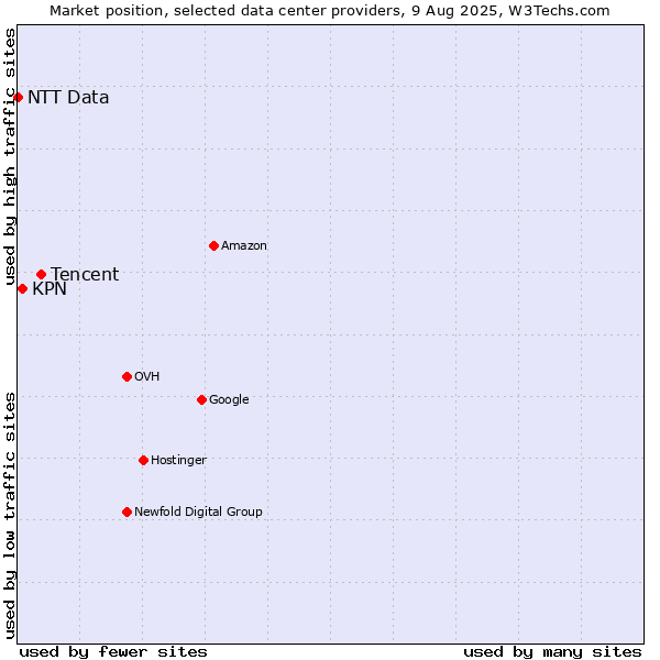 Market position of Tencent vs. KPN vs. NTT Data