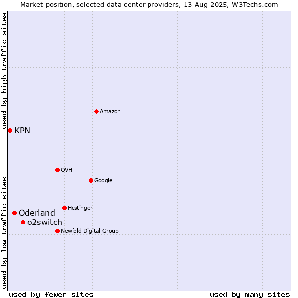 Market position of o2switch vs. Oderland vs. KPN