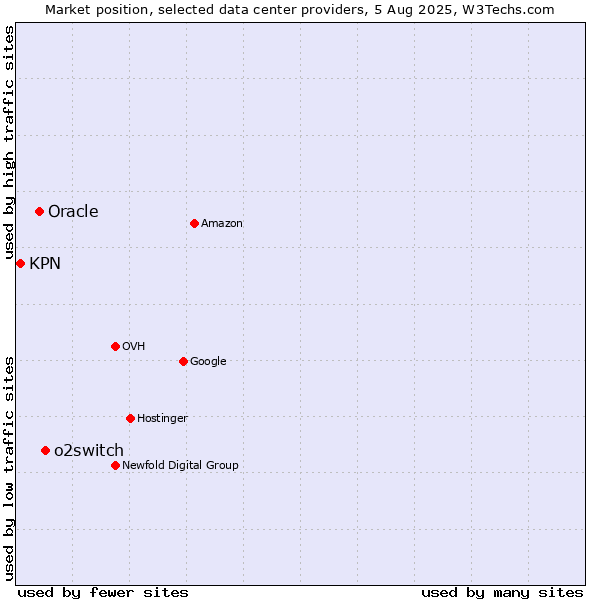Market position of o2switch vs. Oracle vs. KPN