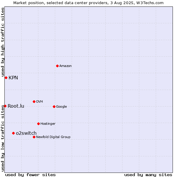 Market position of o2switch vs. KPN vs. Root.lu