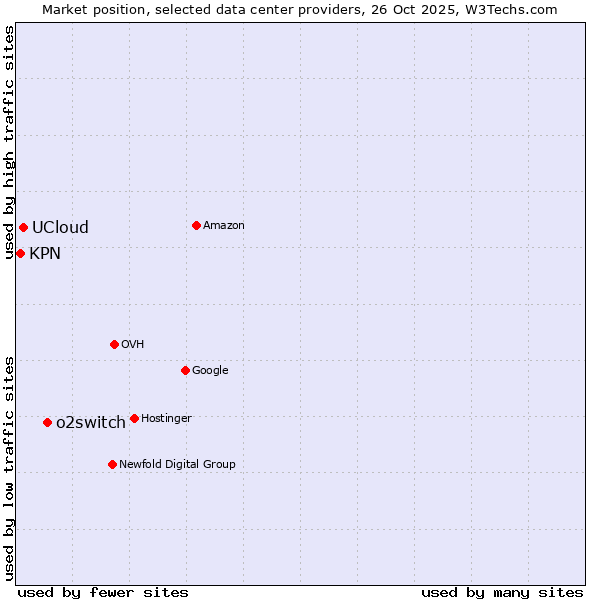 Market position of o2switch vs. UCloud vs. KPN