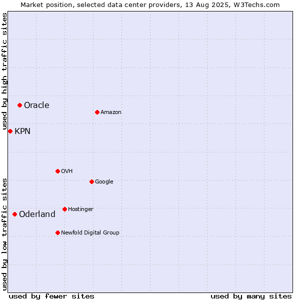 Market position of Oracle vs. Oderland vs. KPN