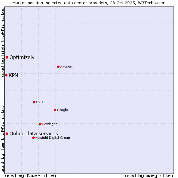 Market position of Online data services vs. Optimizely vs. KPN
