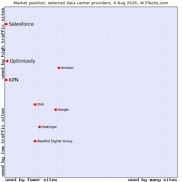 Market position of Optimizely vs. KPN vs. Salesforce