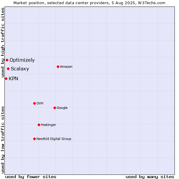 Market position of Scalaxy vs. Optimizely vs. KPN