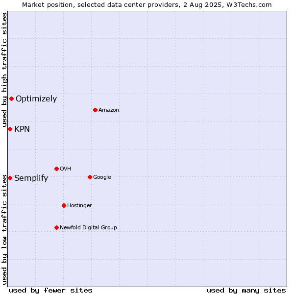 Market position of Optimizely vs. KPN vs. Semplify