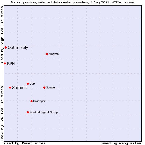 Market position of Summit vs. Optimizely vs. KPN