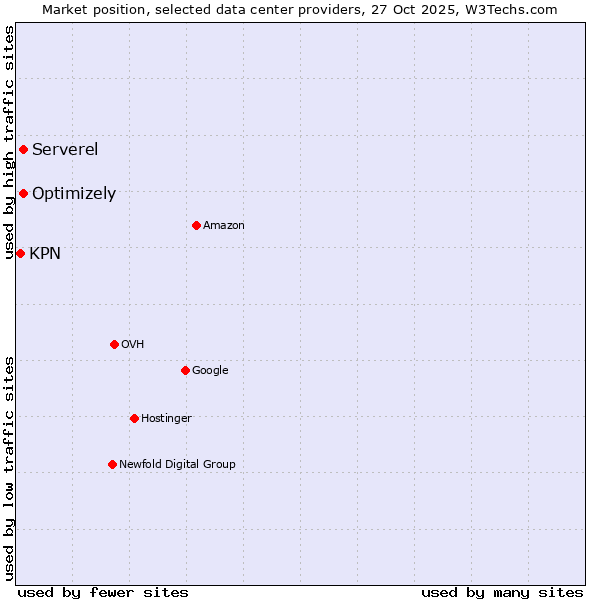 Market position of Serverel vs. Optimizely vs. KPN