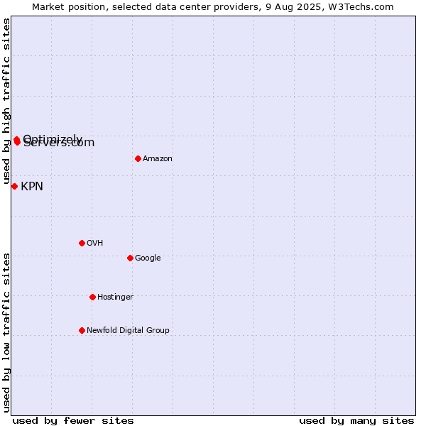 Market position of Servers.com vs. Optimizely vs. KPN