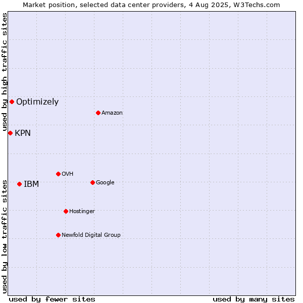 Market position of IBM vs. Optimizely vs. KPN
