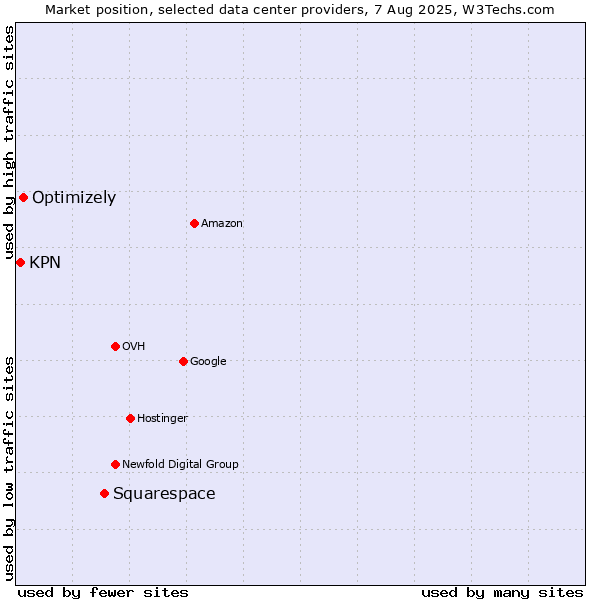 Market position of Squarespace vs. Optimizely vs. KPN