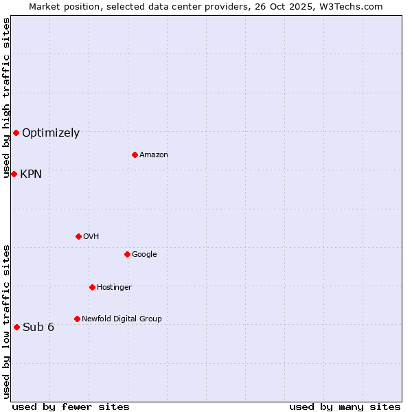 Market position of Sub 6 vs. Optimizely vs. KPN