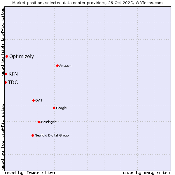 Market position of Optimizely vs. KPN vs. TDC