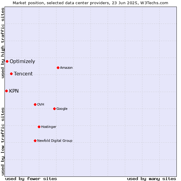 Market position of Tencent vs. Optimizely vs. KPN