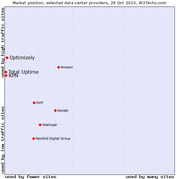 Market position of Optimizely vs. KPN vs. Total Uptime