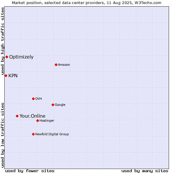 Market position of Your.Online vs. Optimizely vs. KPN
