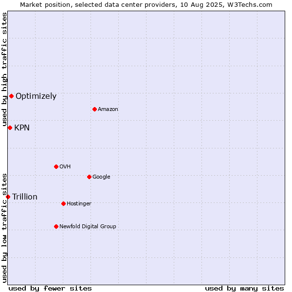 Market position of Optimizely vs. KPN vs. Trillion