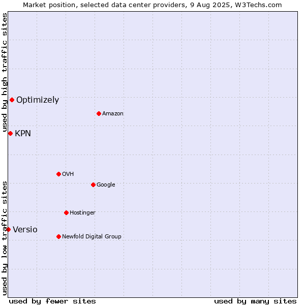 Market position of Optimizely vs. KPN vs. Versio