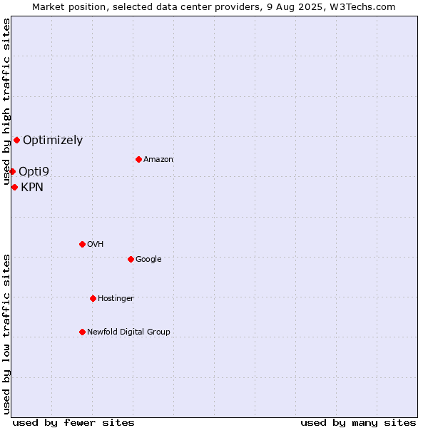 Market position of Optimizely vs. KPN vs. Opti9