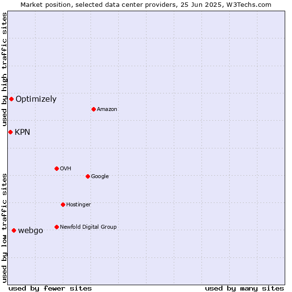 Market position of webgo vs. Optimizely vs. KPN