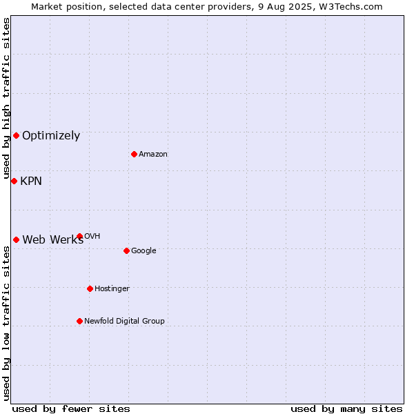 Market position of Optimizely vs. Web Werks vs. KPN