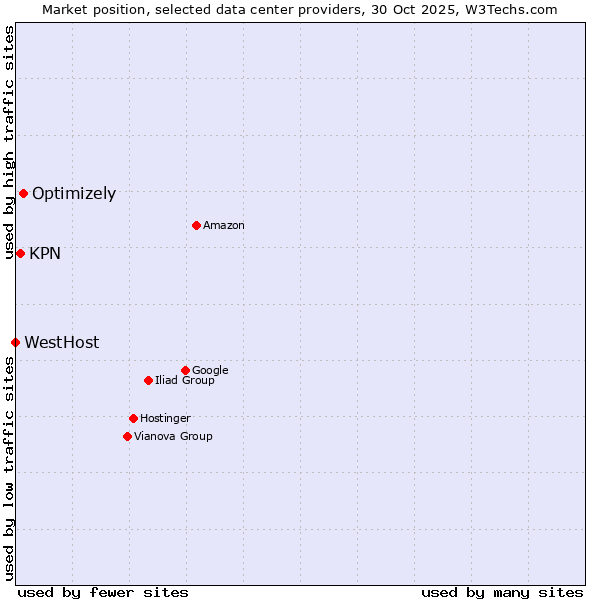 Market position of Optimizely vs. KPN vs. WestHost
