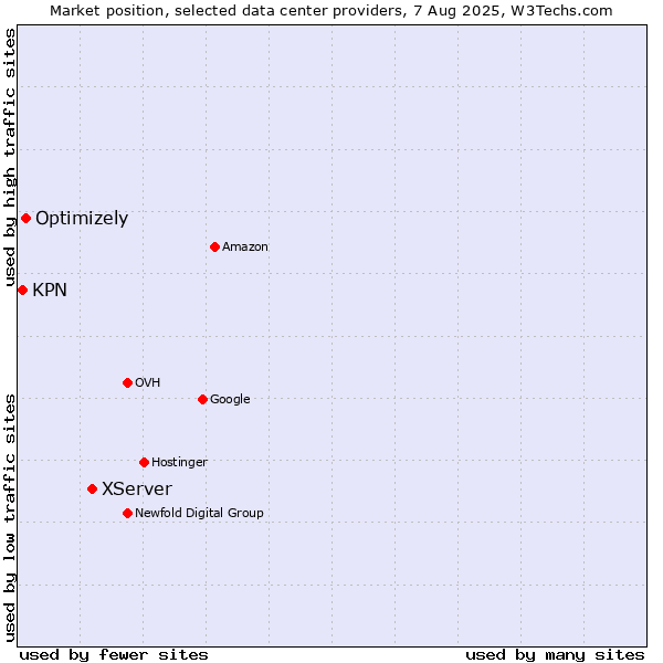Market position of XServer vs. Optimizely vs. KPN