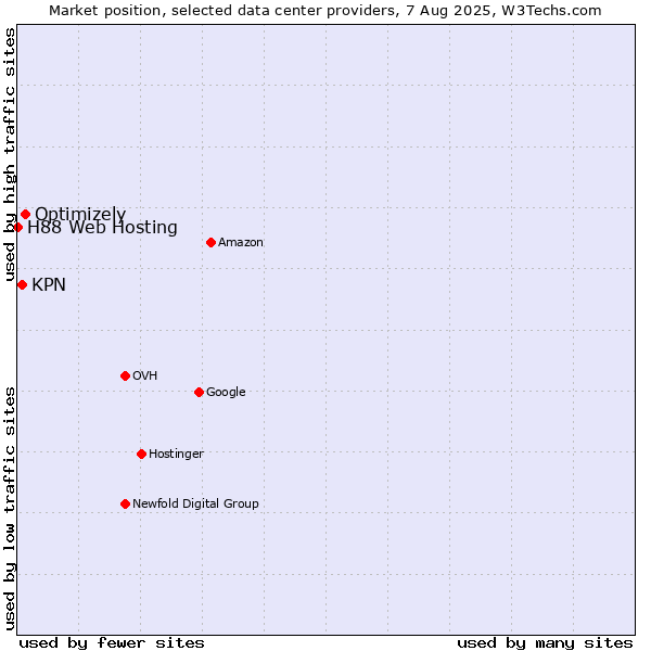Market position of Optimizely vs. KPN vs. H88 Web Hosting