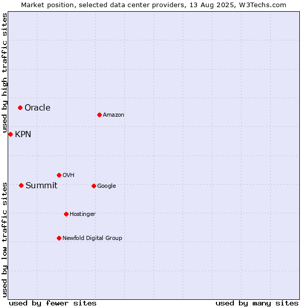 Market position of Summit vs. Oracle vs. KPN