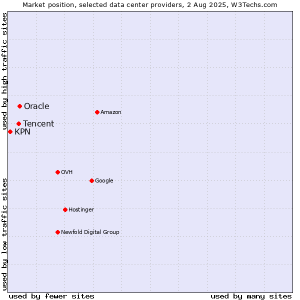 Market position of Oracle vs. Tencent vs. KPN