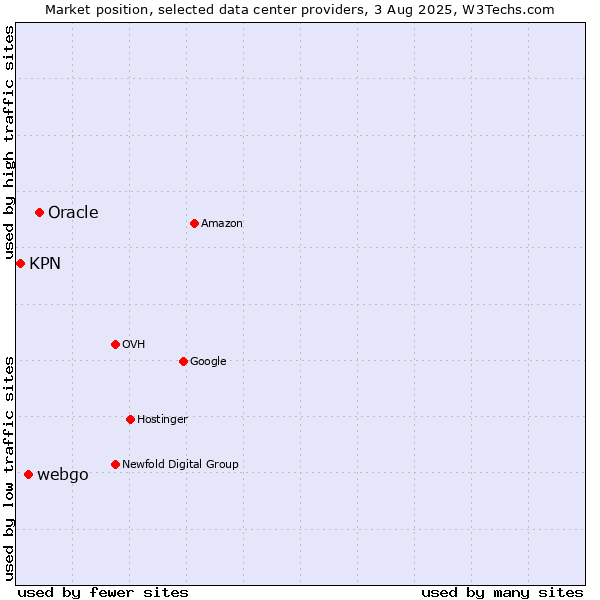 Market position of Oracle vs. webgo vs. KPN