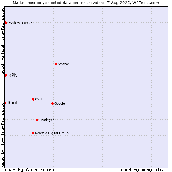 Market position of KPN vs. Salesforce vs. Root.lu